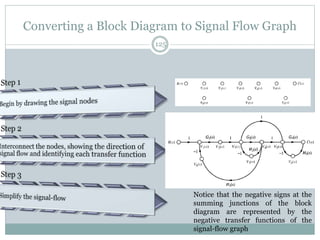 Converting a Block Diagram to Signal Flow Graph
125
Notice that the negative signs at the
summing junctions of the block
diagram are represented by the
negative transfer functions of the
signal-flow graph
 