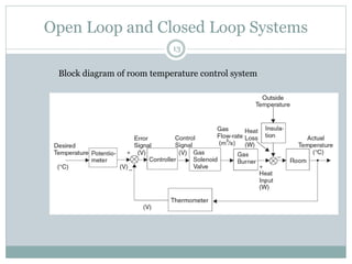 Open Loop and Closed Loop Systems
13
Block diagram of room temperature control system
 