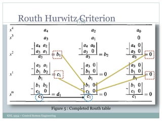 KNL 3354 – Control System Engineering
158
Routh Hurwitz Criterion
Figure 5 : Completed Routh table
 