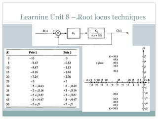 Learning Unit 8 – Root locus techniques
206
 