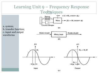 Learning Unit 9 – Frequency Response
Techniques
231
a. system;
b. transfer function;
c. input and output
waveforms
 