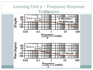 Learning Unit 9 – Frequency Response
Techniques
245
 