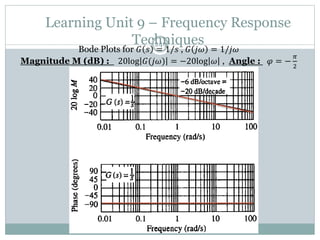 Learning Unit 9 – Frequency Response
Techniques
249
Bode Plots for 𝐺 𝑠 = 1/𝑠 , 𝐺 𝑗𝜔 = 1/𝑗𝜔
Magnitude M (dB) : 20log 𝐺(𝑗𝜔) = −20log 𝜔 , Angle : 𝜑 = −
𝜋
2
 