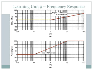 Learning Unit 9 – Frequency Response
Techniques
252
 