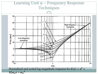 Learning Unit 9 – Frequency Response
Techniques
253
Normalized and scaled log-magnitude response for 𝑮 𝒔 = 𝒔𝟐
+
𝟐𝜻𝝎𝒏𝒔 + 𝝎𝒏
𝟐
 
