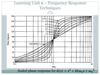 Learning Unit 9 – Frequency Response
Techniques
254
Scaled phase response for 𝑮 𝒔 = 𝒔𝟐
+ 𝟐𝜻𝝎𝒏𝒔 + 𝝎𝒏
𝟐
 