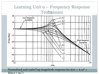 Learning Unit 9 – Frequency Response
Techniques
258
Normalized and scaled log-magnitude response for 𝑮 𝒔 = 𝟏/(𝒔𝟐
+
𝟐𝜻𝝎 𝒔 + 𝝎 𝟐
)
 