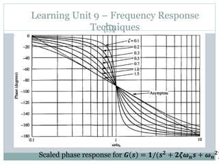 Learning Unit 9 – Frequency Response
Techniques
259
Scaled phase response for 𝑮 𝒔 = 𝟏/(𝒔𝟐
+ 𝟐𝜻𝝎𝒏𝒔 + 𝝎𝒏
𝟐
)
 
