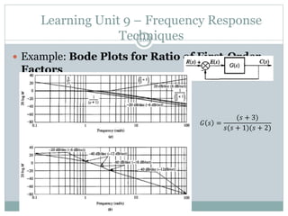 Learning Unit 9 – Frequency Response
Techniques
260
 Example: Bode Plots for Ratio of First-Order
Factors
𝐺 𝑠 =
(𝑠 + 3)
𝑠(𝑠 + 1)(𝑠 + 2)
 