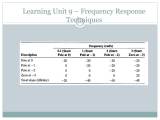 Learning Unit 9 – Frequency Response
Techniques
261
 
