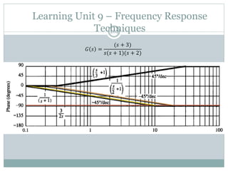 Learning Unit 9 – Frequency Response
Techniques
262
𝐺 𝑠 =
(𝑠 + 3)
𝑠(𝑠 + 1)(𝑠 + 2)
 