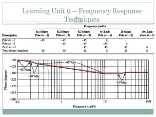 Learning Unit 9 – Frequency Response
Techniques
263
 