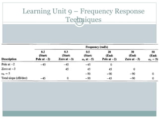 Learning Unit 9 – Frequency Response
Techniques
265
 