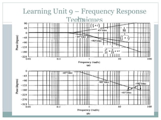 Learning Unit 9 – Frequency Response
Techniques
266
 