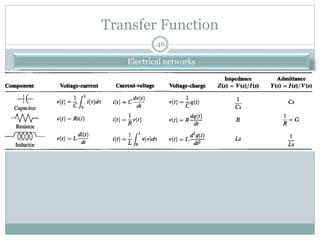 Transfer Function
46
 ipdjvaj
Electrical networks
 