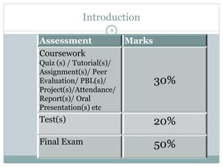 Introduction
8
Assessment Marks
Coursework
Quiz (s) / Tutorial(s)/
Assignment(s)/ Peer
Evaluation/ PBL(s)/
Project(s)/Attendance/
Report(s)/ Oral
Presentation(s) etc
30%
Test(s) 20%
Final Exam 50%
 
