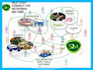 NEXT STEP:
CONNECT THE
NETWORKS.
BIG TIME!
KNOWLEDGE
SERVICES
COLLABORATION
APPS, TOOLS,
SOFTWARE
MARKET
PLACES
API’s
COUNTRIE
S
API’s
API’s
 