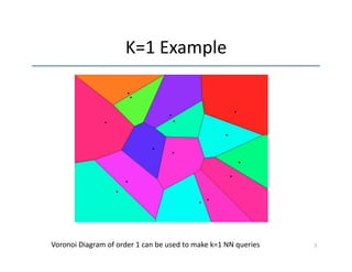 K=1 
Example 
Voronoi 
Diagram 
of 
order 
1 
can 
be 
used 
to 
make 
k=1 
NN 
queries 
5 
 