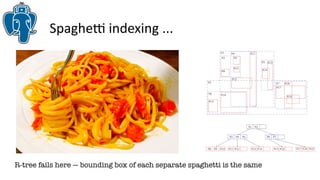Spaghetti indexing ... 
R-tree fails here — bounding box of each separate spaghetti is the same 
 