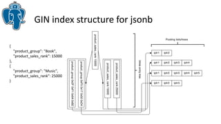 GIN index structure for jsonb 
{ 
"product_group": "Book", 
"product_sales_rank": 15000 
}, 
{ 
"product_group": "Music", 
"product_sales_rank": 25000 
} 
 