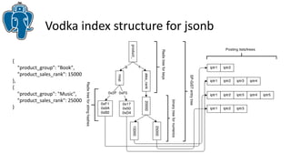 Vodka index structure for jsonb 
{ 
"product_group": "Book", 
"product_sales_rank": 15000 
}, 
{ 
"product_group": "Music", 
"product_sales_rank": 25000 
} 
 