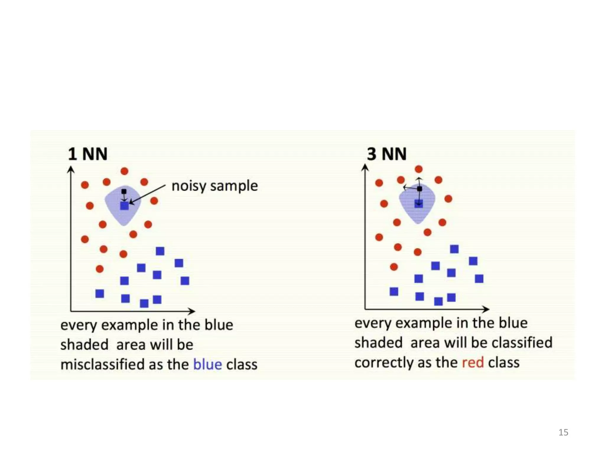 K Nearest Neighbors | PPTX