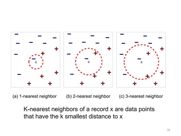 K Nearest Neighbors