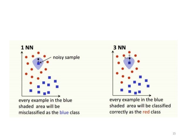 K Nearest Neighbors