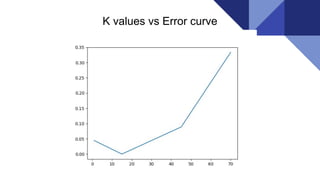 K values vs Error curve
 