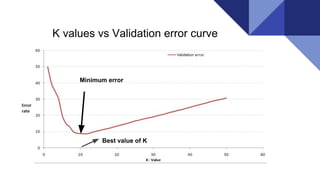K values vs Validation error curve
Minimum error
Best value of K
 