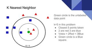 K Nearest Neighbor
Green circle is the unlabeled
data point
k=5 in this problem
● Closest 5 points taken
● 2 are red 3 are blue
● Votes = 2Red < 3Blue
● Green circle is a Blue
square.
K = 5
 
