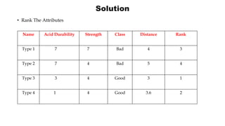 Solution
• Rank The Attributes
Name Acid Durability Strength Class Distance Rank
Type 1 7 7 Bad 4 3
Type 2 7 4 Bad 5 4
Type 3 3 4 Good 3 1
Type 4 1 4 Good 3.6 2
 