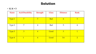 Solution
• If, K = 3
Name Acid Durability Strength Class Distance Rank
Type 1 7 7 Bad 4 3
Type 2 7 4 Bad 5 4
Type 3 3 4 Good 3 1
Type 4 1 4 Good 3.6 2
 