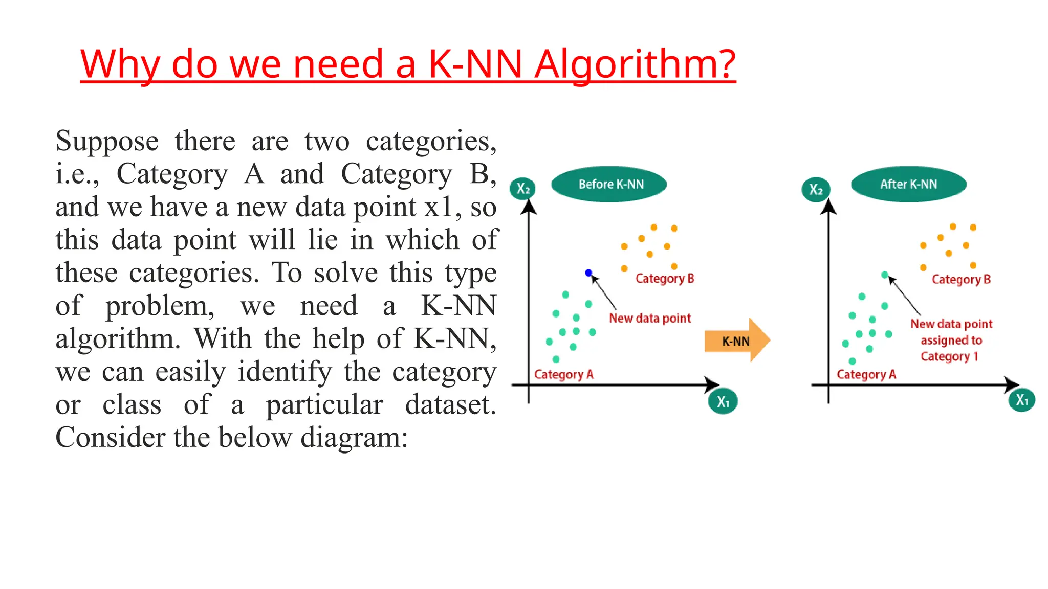 Why do we need a K-NN Algorithm?
Suppose there are two categories,
i.e., Category A and Category B,
and we have a new data point x1, so
this data point will lie in which of
these categories. To solve this type
of problem, we need a K-NN
algorithm. With the help of K-NN,
we can easily identify the category
or class of a particular dataset.
Consider the below diagram:
 