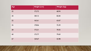 Age Height (cm) Weight (kg)
25 172.72 68.94
30 184.15 82.00
22 165.61 63.67
35 178.06 75.39
28 172.21 70.55
40 175.77 79.69
27 169.67 55.98
 