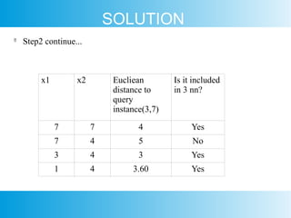SOLUTION

Step2 continue...
x1 x2 Eucliean
distance to
query
instance(3,7)
Is it included
in 3 nn?
7 7 4 Yes
7 4 5 No
3 4 3 Yes
1 4 3.60 Yes
 