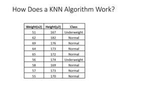 KNN Algorithm in Machine Learning.pptxbnnnnnmm | PPTX
