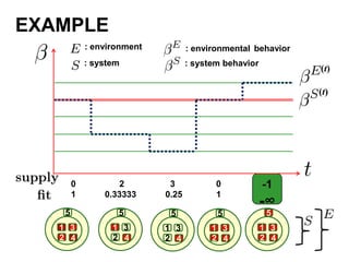 -1
-∞
0 2 3 0
1 0.33333 0.25 1
1
2
3
4
5
1
2
3
4
5
1
2
3
4
5
1
2
3
4
5
1
2
3
4
5
: environmental behavior
: system behavior
: environment
: system
(t)
(t)
EXAMPLE
 