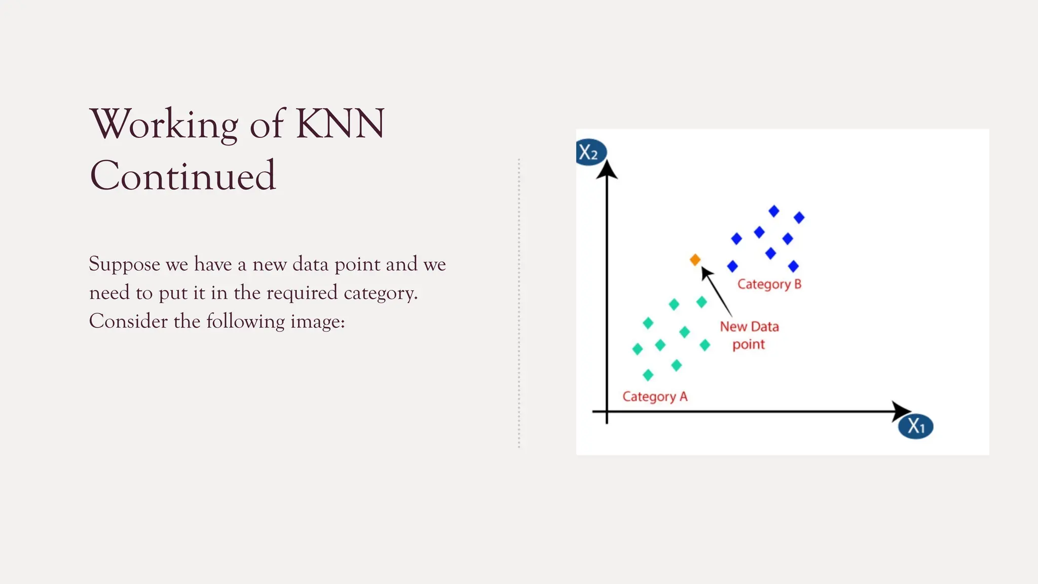 Working of KNN
Continued
Suppose we have a new data point and we
need to put it in the required category.
Consider the following image:
 