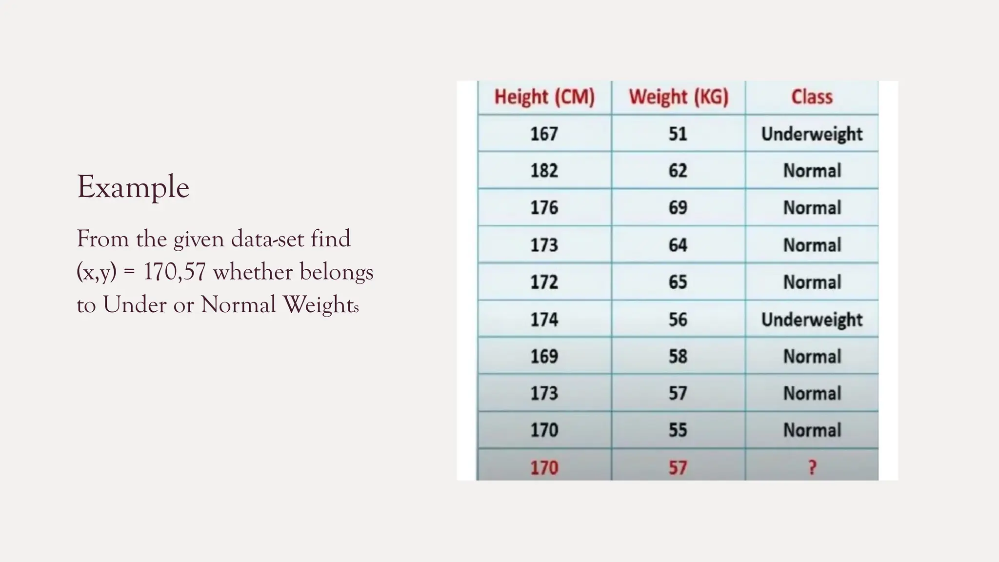 Example
From the given data-set find
(x,y) = 170,57 whether belongs
to Under or Normal Weights
 
