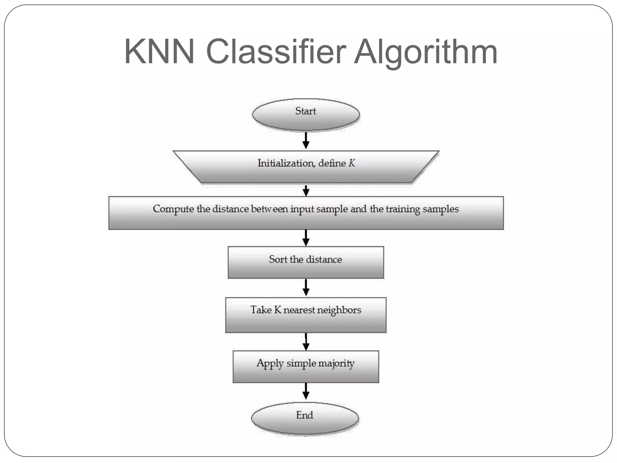 KNN Classifier Algorithm
 