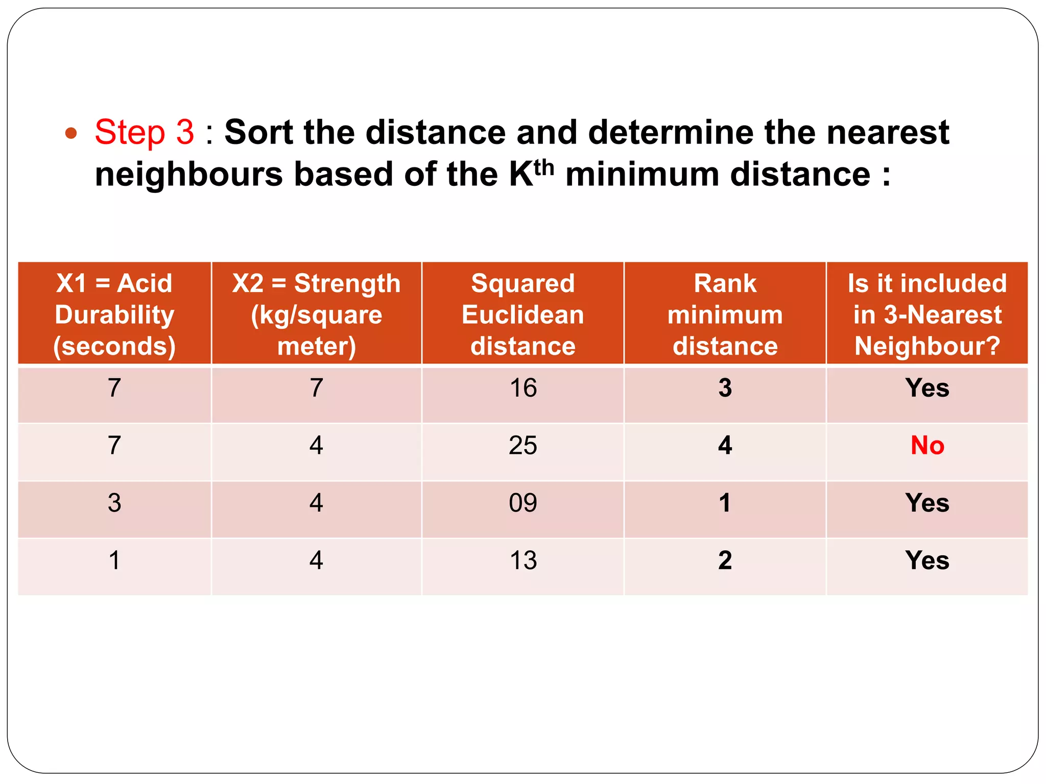  Step 3 : Sort the distance and determine the nearest
neighbours based of the Kth minimum distance :
X1 = Acid
Durability
(seconds)
X2 = Strength
(kg/square
meter)
Squared
Euclidean
distance
Rank
minimum
distance
Is it included
in 3-Nearest
Neighbour?
7 7 16 3 Yes
7 4 25 4 No
3 4 09 1 Yes
1 4 13 2 Yes
 