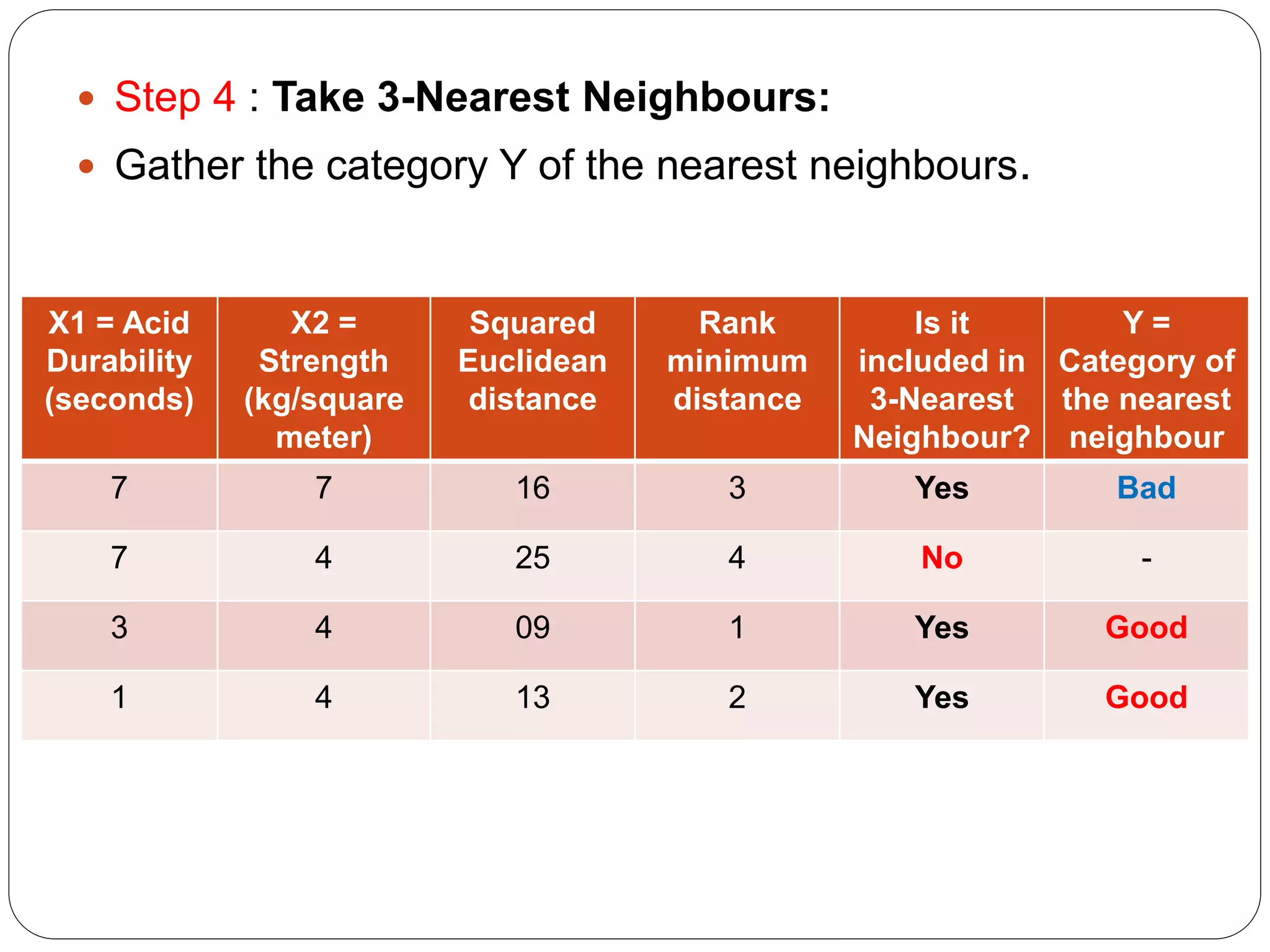  Step 4 : Take 3-Nearest Neighbours:
 Gather the category Y of the nearest neighbours.
X1 = Acid
Durability
(seconds)
X2 =
Strength
(kg/square
meter)
Squared
Euclidean
distance
Rank
minimum
distance
Is it
included in
3-Nearest
Neighbour?
Y =
Category of
the nearest
neighbour
7 7 16 3 Yes Bad
7 4 25 4 No -
3 4 09 1 Yes Good
1 4 13 2 Yes Good
 