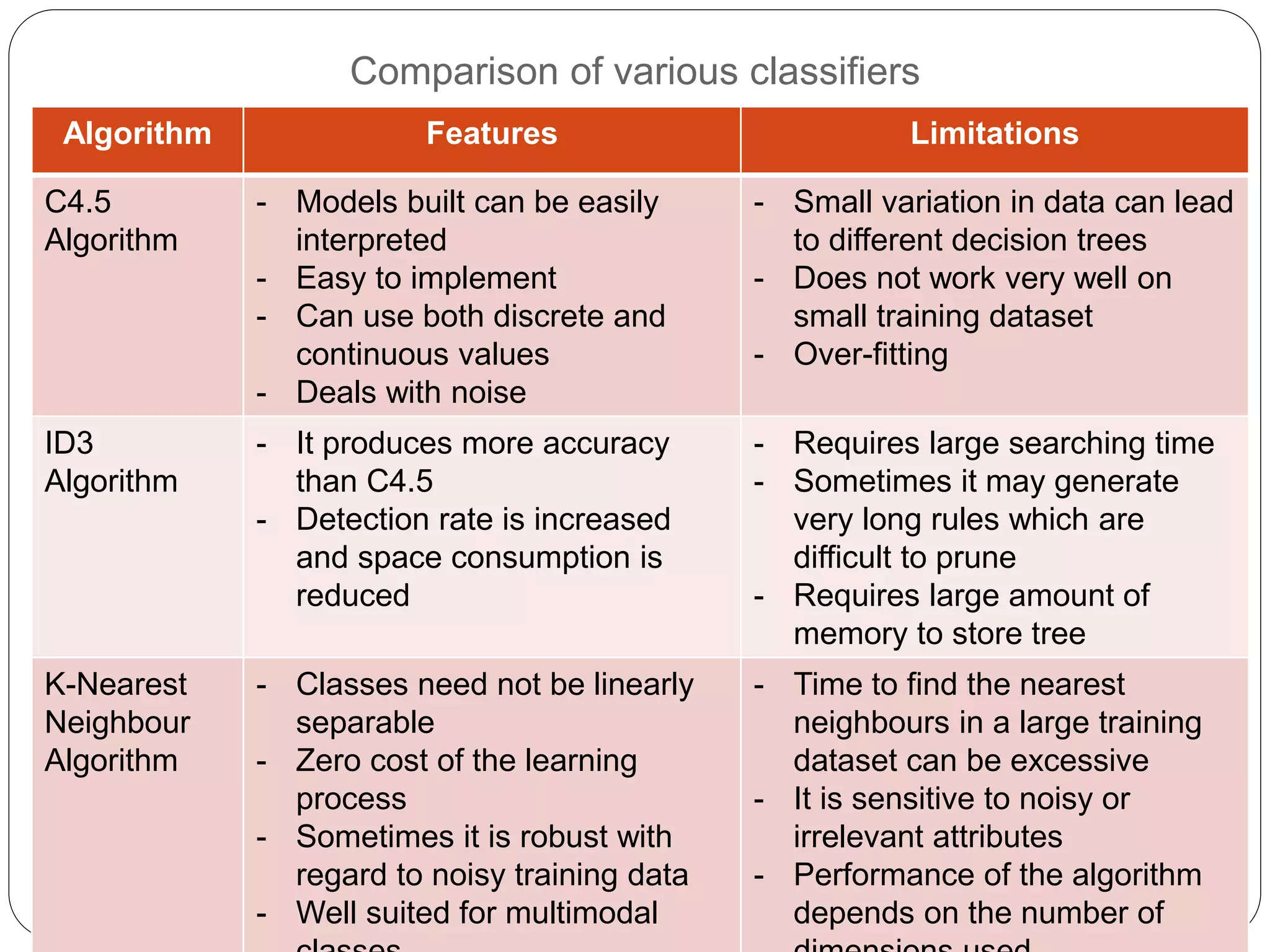 Comparison of various classifiers
Algorithm Features Limitations
C4.5
Algorithm
- Models built can be easily
interpreted
- Easy to implement
- Can use both discrete and
continuous values
- Deals with noise
- Small variation in data can lead
to different decision trees
- Does not work very well on
small training dataset
- Over-fitting
ID3
Algorithm
- It produces more accuracy
than C4.5
- Detection rate is increased
and space consumption is
reduced
- Requires large searching time
- Sometimes it may generate
very long rules which are
difficult to prune
- Requires large amount of
memory to store tree
K-Nearest
Neighbour
Algorithm
- Classes need not be linearly
separable
- Zero cost of the learning
process
- Sometimes it is robust with
regard to noisy training data
- Well suited for multimodal
- Time to find the nearest
neighbours in a large training
dataset can be excessive
- It is sensitive to noisy or
irrelevant attributes
- Performance of the algorithm
depends on the number of
 