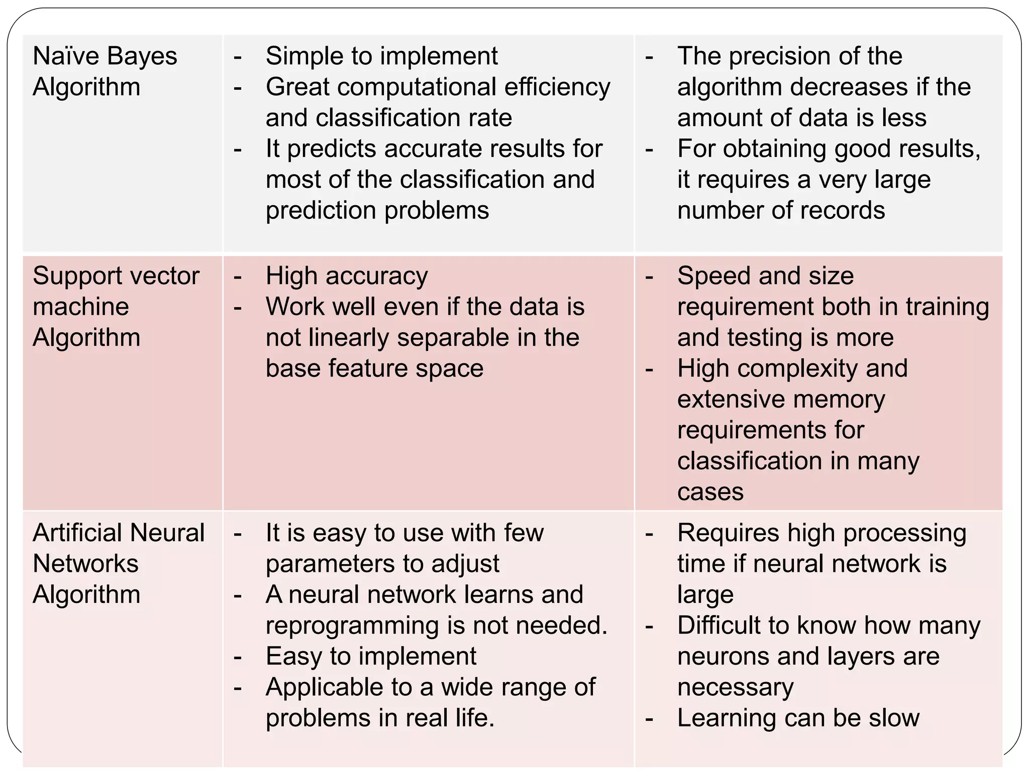 Naïve Bayes
Algorithm
- Simple to implement
- Great computational efficiency
and classification rate
- It predicts accurate results for
most of the classification and
prediction problems
- The precision of the
algorithm decreases if the
amount of data is less
- For obtaining good results,
it requires a very large
number of records
Support vector
machine
Algorithm
- High accuracy
- Work well even if the data is
not linearly separable in the
base feature space
- Speed and size
requirement both in training
and testing is more
- High complexity and
extensive memory
requirements for
classification in many
cases
Artificial Neural
Networks
Algorithm
- It is easy to use with few
parameters to adjust
- A neural network learns and
reprogramming is not needed.
- Easy to implement
- Applicable to a wide range of
problems in real life.
- Requires high processing
time if neural network is
large
- Difficult to know how many
neurons and layers are
necessary
- Learning can be slow
 