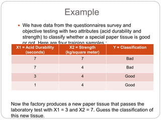Example
 We have data from the questionnaires survey and
objective testing with two attributes (acid durability and
strength) to classify whether a special paper tissue is good
or not. Here are four training samples :
X1 = Acid Durability
(seconds)
X2 = Strength
(kg/square meter)
Y = Classification
7 7 Bad
7 4 Bad
3 4 Good
1 4 Good
Now the factory produces a new paper tissue that passes the
laboratory test with X1 = 3 and X2 = 7. Guess the classification of
this new tissue.
 