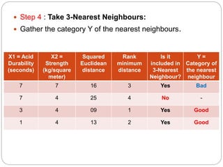  Step 4 : Take 3-Nearest Neighbours:
 Gather the category Y of the nearest neighbours.
X1 = Acid
Durability
(seconds)
X2 =
Strength
(kg/square
meter)
Squared
Euclidean
distance
Rank
minimum
distance
Is it
included in
3-Nearest
Neighbour?
Y =
Category of
the nearest
neighbour
7 7 16 3 Yes Bad
7 4 25 4 No -
3 4 09 1 Yes Good
1 4 13 2 Yes Good
 