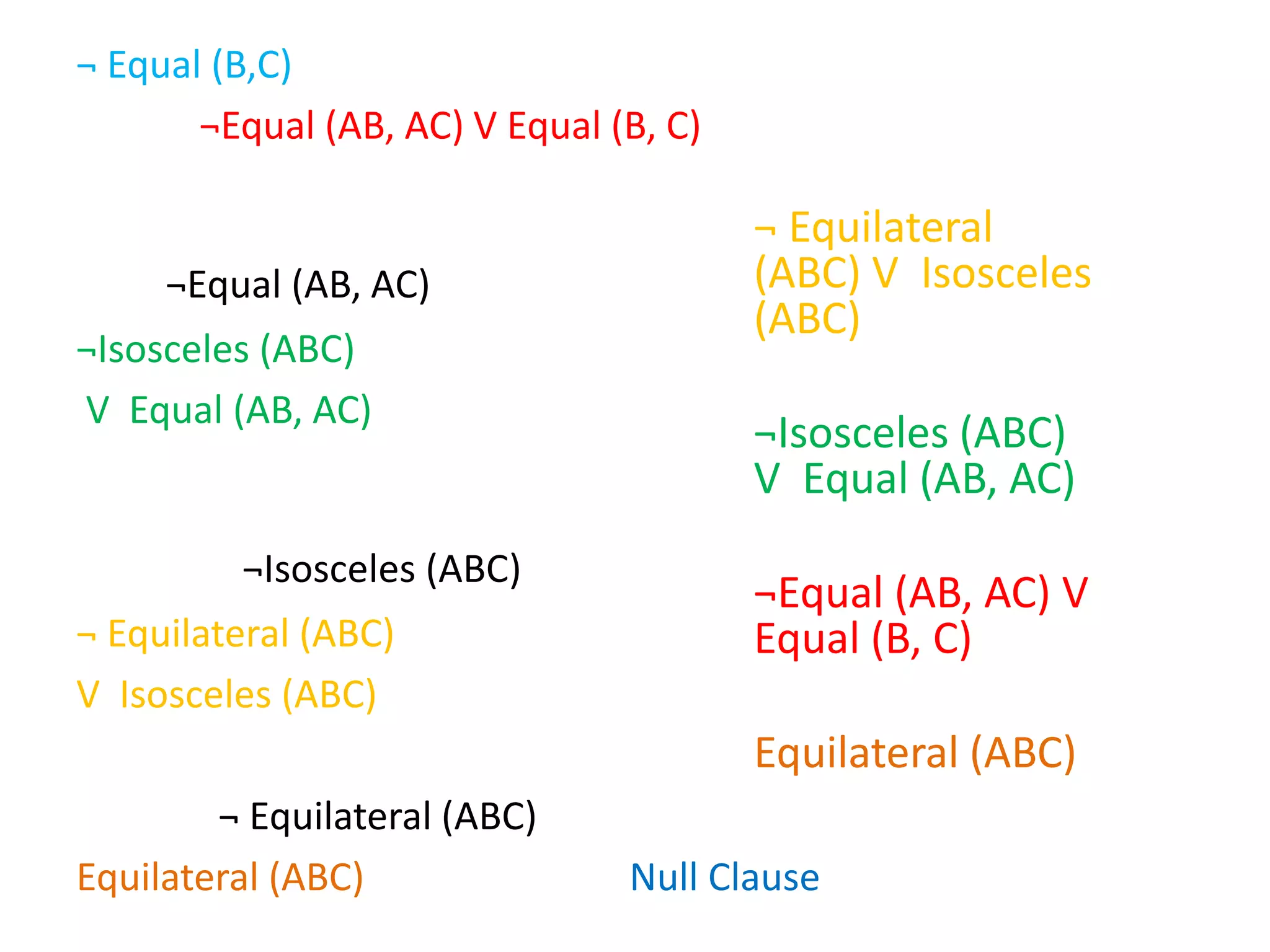 ¬ Equal (B,C)
¬Equal (AB, AC) V Equal (B, C)
¬Equal (AB, AC)
¬Isosceles (ABC)
V Equal (AB, AC)
¬Isosceles (ABC)
¬ Equilateral (ABC)
V Isosceles (ABC)
¬ Equilateral (ABC)
Equilateral (ABC) Null Clause
¬ Equilateral
(ABC) V Isosceles
(ABC)
¬Isosceles (ABC)
V Equal (AB, AC)
¬Equal (AB, AC) V
Equal (B, C)
Equilateral (ABC)
 