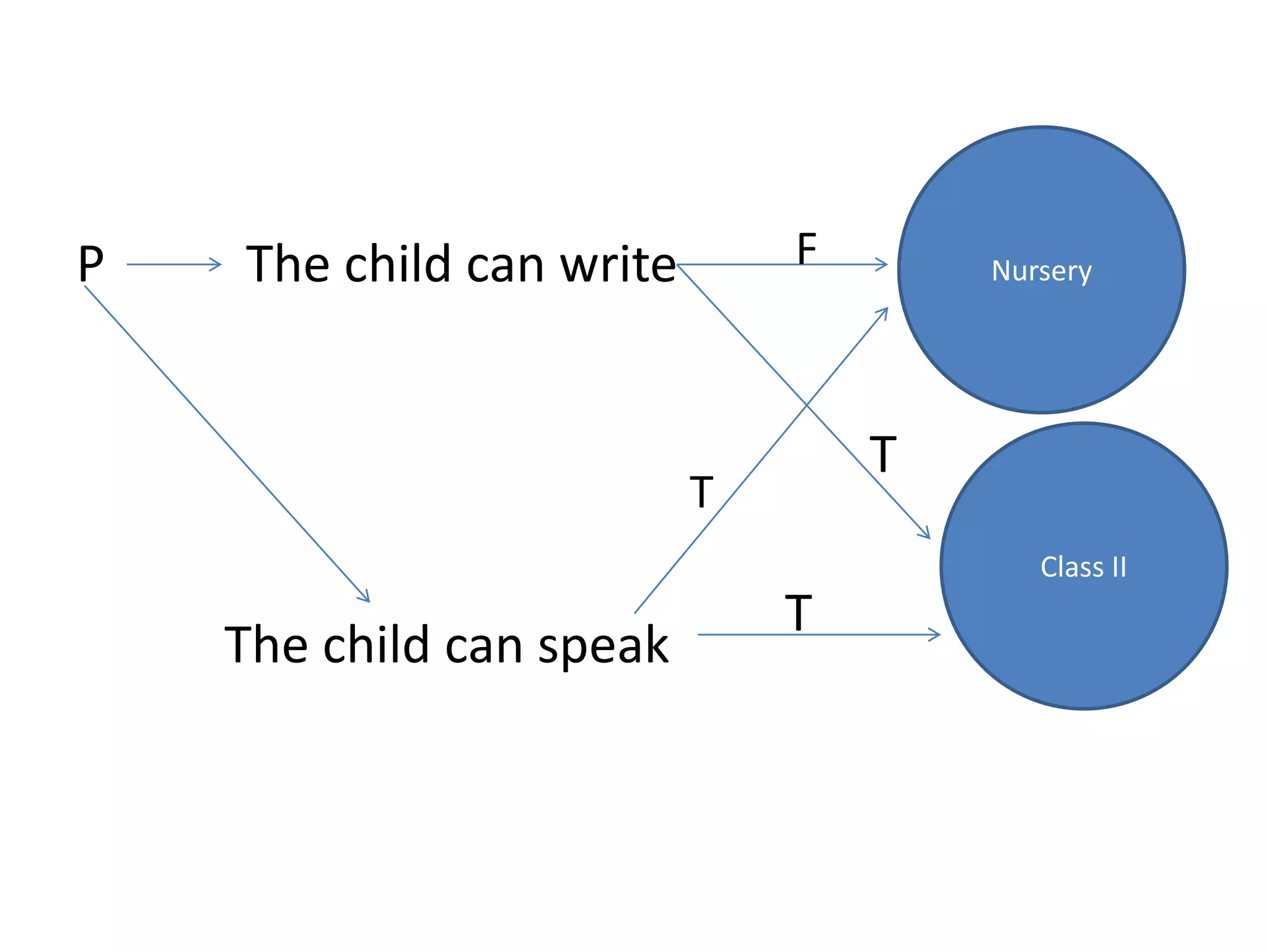P The child can write Nursery
Class II
F
T
The child can speak
T
T
 
