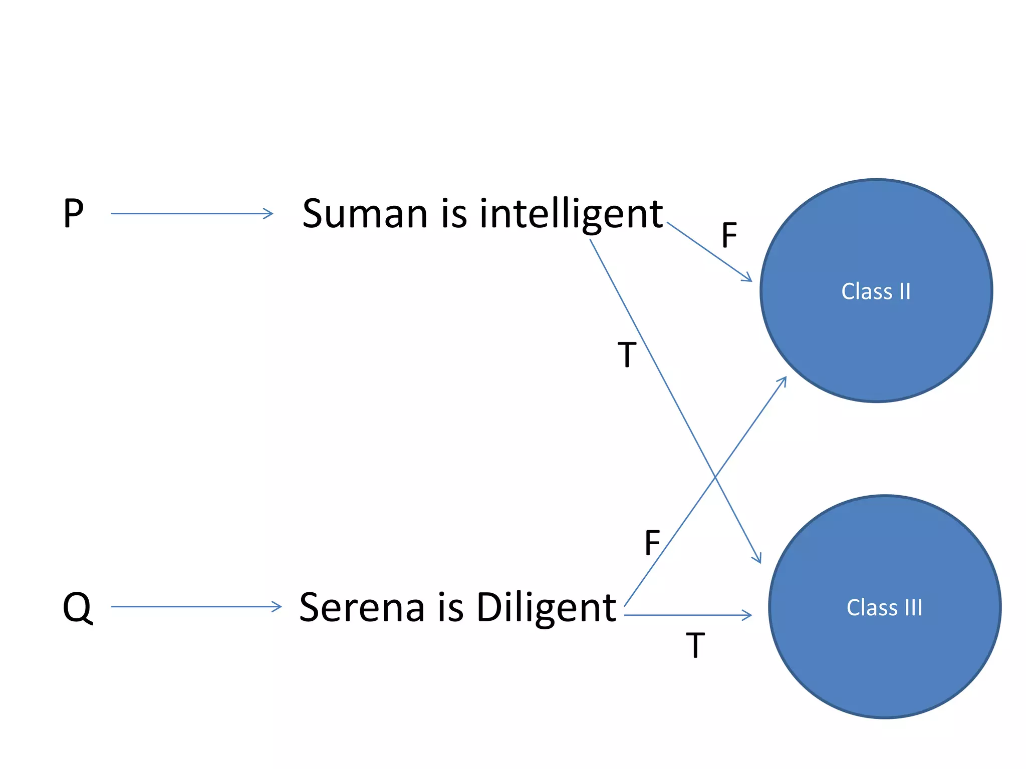 P Suman is intelligent
Q Serena is Diligent
Class II
Class III
T
T
F
F
 
